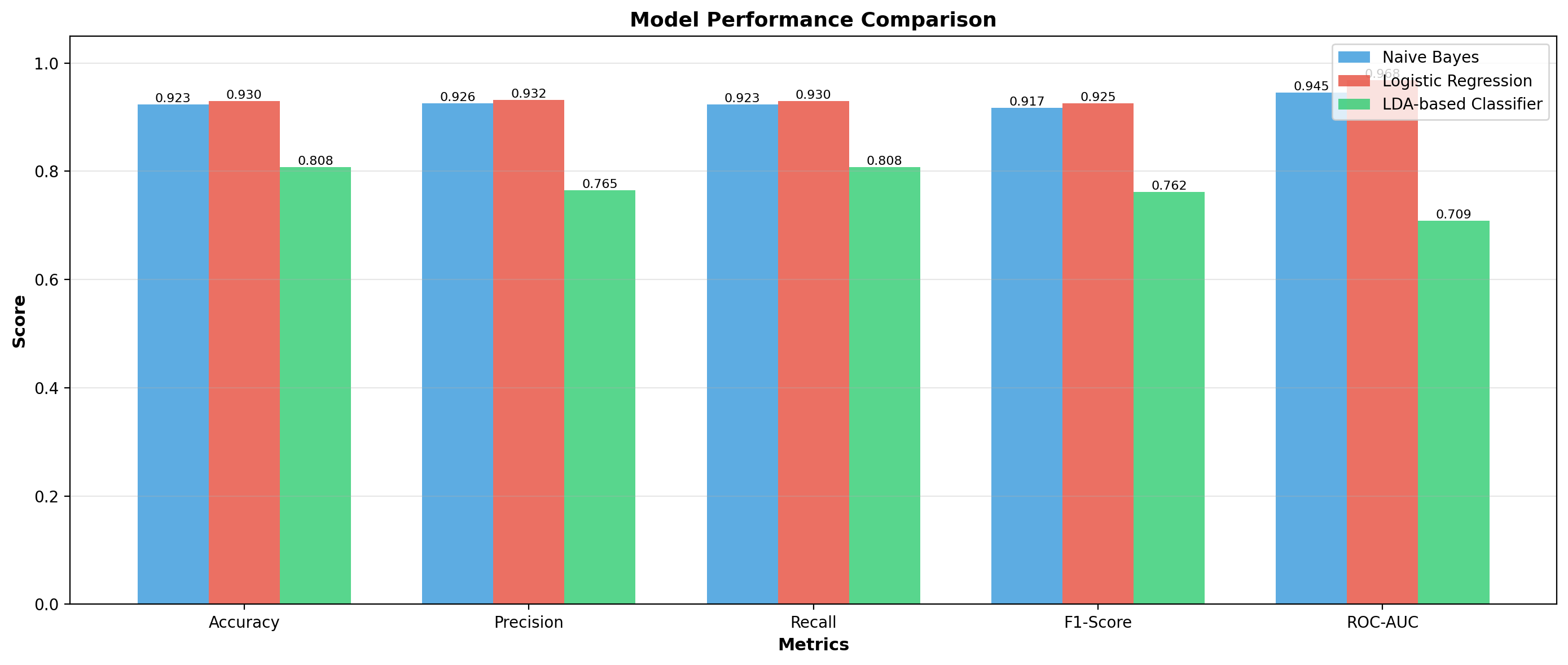 Model Comparison