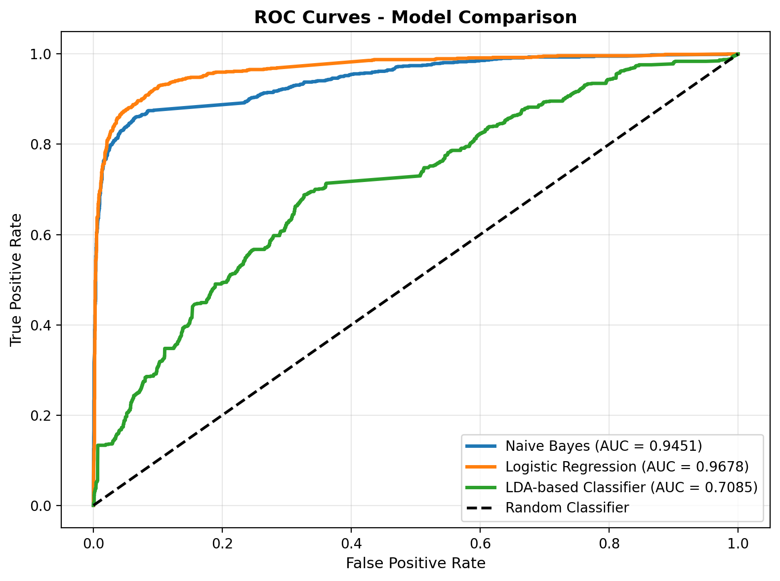 ROC Curves
